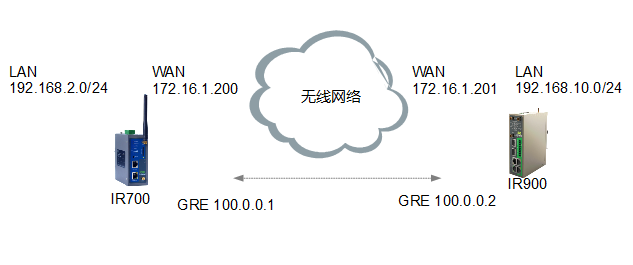 IR900-GRE配置