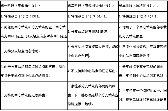 DMVPN配置实验