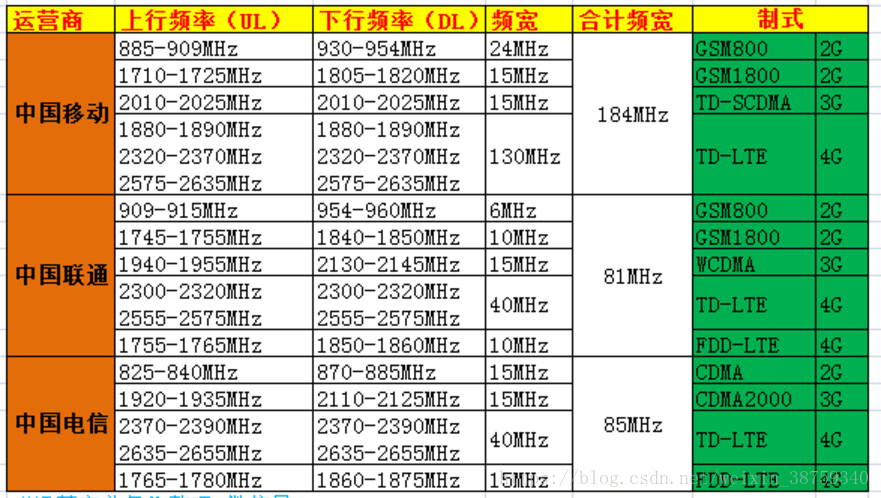 三大运营商2G/3G/4G频率分配和网络制式