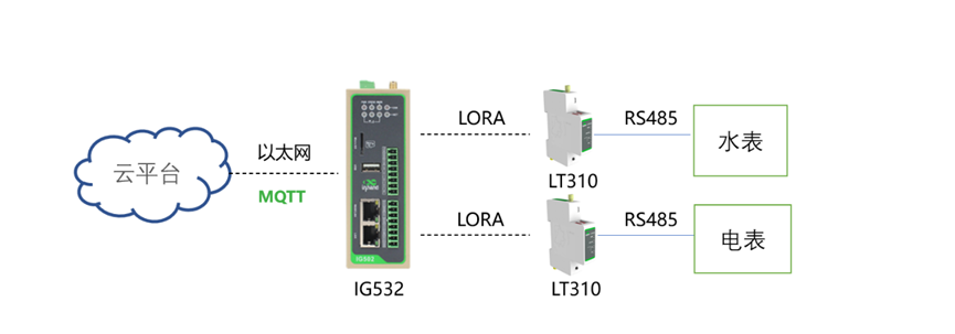 LORA无线采集项目分享
