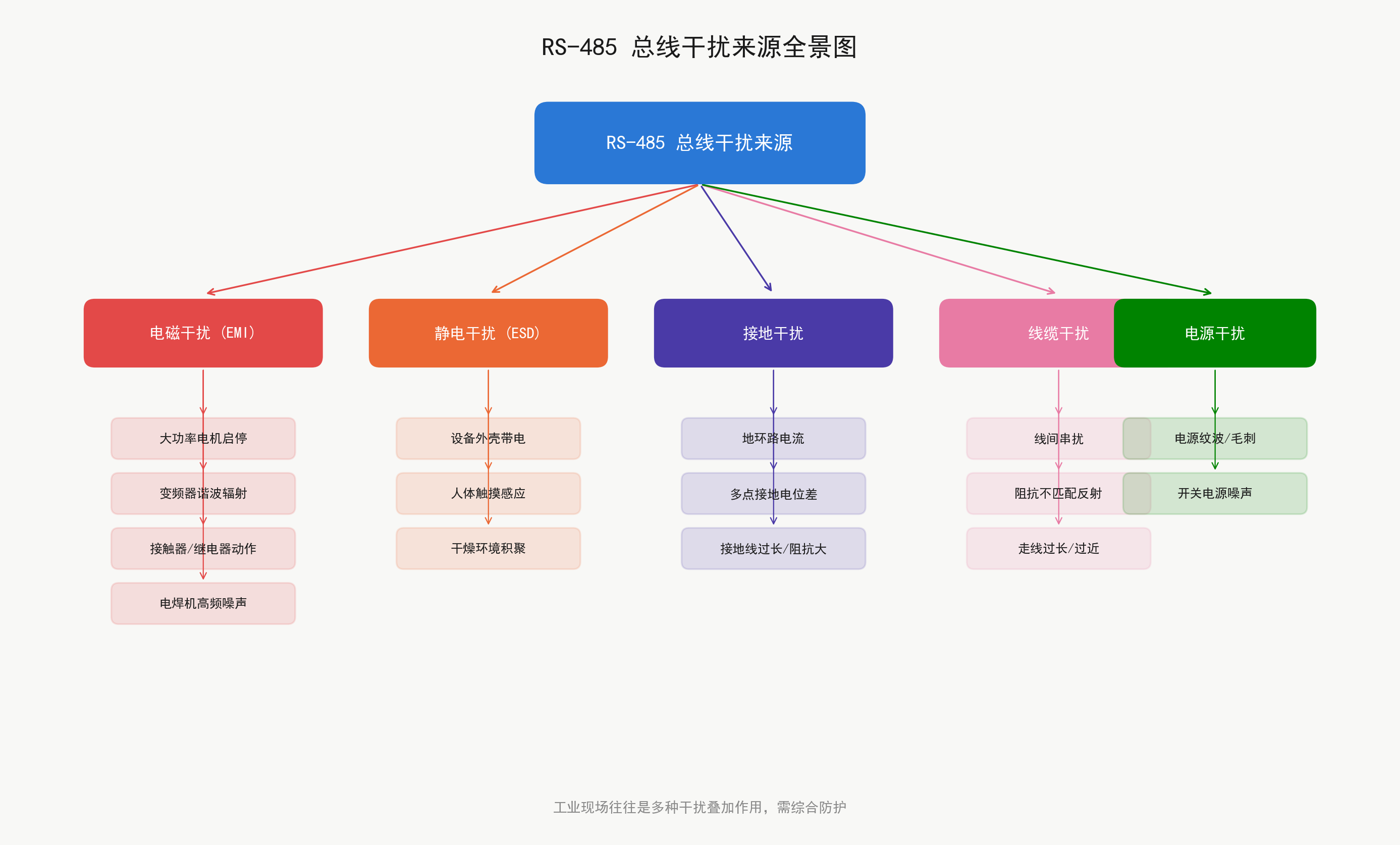 工业现场485总线通信的干扰来源主要是什么？怎么避免？